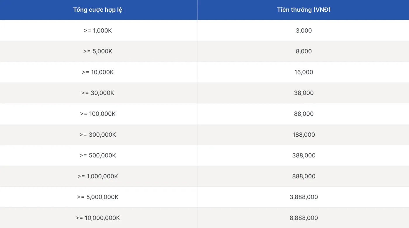 Hạn mức thưởng cược thể thao tại Sin88
